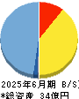 ＰＲＩＳＭ　ＢｉｏＬａｂ 貸借対照表 2025年6月期