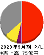 日本調理機 損益計算書 2023年9月期