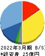 ヒューマンテクノロジーズ 貸借対照表 2022年3月期 ヒューマンテクノロジーズ 貸借対照表 2022年3月期