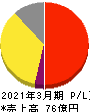 ジェイリース 損益計算書 2021年3月期 ジェイリース 損益計算書 2021年3月期