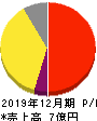 トヨクモ 損益計算書 2019年12月期 トヨクモ 損益計算書 2019年12月期
