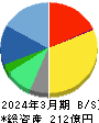 ラクス 貸借対照表 2024年3月期 ラクス 貸借対照表 2024年3月期