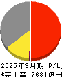 エディオン 損益計算書 2025年3月期