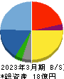 日本ナレッジ 貸借対照表 2023年3月期 日本ナレッジ 貸借対照表 2023年3月期