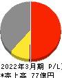 鶴弥 損益計算書 2022年3月期