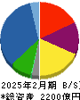 IDOM 貸借対照表 2025年2月期 IDOM 貸借対照表 2025年2月期