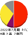 メディア総研 損益計算書 2022年7月期