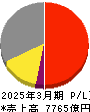 日清食品ホールディングス 損益計算書 2025年3月期