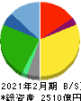 アークス 貸借対照表 2021年2月期