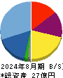 アークコア 貸借対照表 2024年8月期