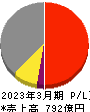 フージャースホールディングス 損益計算書 2023年3月期 フージャースホールディングス 損益計算書 2023年3月期
