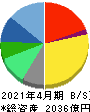 アインホールディングス 貸借対照表 2021年4月期