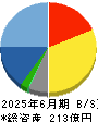 アドウェイズ 貸借対照表 2025年6月期 アドウェイズ 貸借対照表 2025年6月期