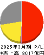 オムロン 損益計算書 2025年3月期
