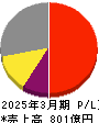 大栄環境 損益計算書 2025年3月期 大栄環境 損益計算書 2025年3月期