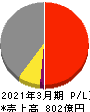フージャースホールディングス 損益計算書 2021年3月期 フージャースホールディングス 損益計算書 2021年3月期