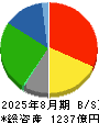 近鉄百貨店 貸借対照表 2025年8月期