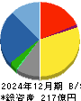 三栄コーポレーション 貸借対照表 2024年12月期