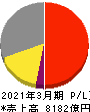 日本酸素ホールディングス 損益計算書 2021年3月期 日本酸素ホールディングス 損益計算書 2021年3月期