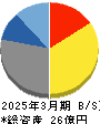 ディー・エル・イー 貸借対照表 2025年3月期 ディー・エル・イー 貸借対照表 2025年3月期