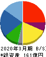 内外テック 貸借対照表 2020年3月期 内外テック 貸借対照表 2020年3月期