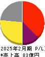 オキサイド 損益計算書 2025年2月期 オキサイド 損益計算書 2025年2月期