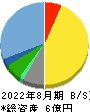 ククレブ・アドバイザーズ 貸借対照表 2022年8月期 ククレブ・アドバイザーズ 貸借対照表 2022年8月期