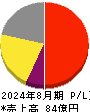 オーバーラップホールディングス 損益計算書 2024年8月期