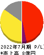 売れるネット広告社グループ 損益計算書 2022年7月期 売れるネット広告社グループ 損益計算書 2022年7月期