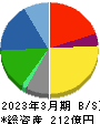 ヒガシホールディングス 貸借対照表 2023年3月期 ヒガシホールディングス 貸借対照表 2023年3月期