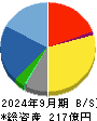 三栄コーポレーション 貸借対照表 2024年9月期