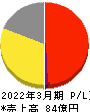 YU-WA Creation Holdings 損益計算書 2022年3月期 YU-WA Creation Holdings 損益計算書 2022年3月期