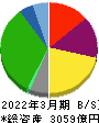 ヤオコー 貸借対照表 2022年3月期
