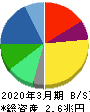 ダイキン工業 貸借対照表 2020年3月期