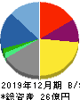 アライドアーキテクツ 貸借対照表 2019年12月期 アライドアーキテクツ 貸借対照表 2019年12月期