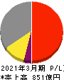 エスケー化研 損益計算書 2021年3月期 エスケー化研 損益計算書 2021年3月期