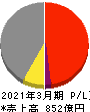 フォスター電機 損益計算書 2021年3月期 フォスター電機 損益計算書 2021年3月期