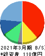 くすりの窓口 貸借対照表 2021年3月期 くすりの窓口 貸借対照表 2021年3月期