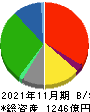 近鉄百貨店 貸借対照表 2021年11月期
