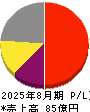 オーバーラップホールディングス 損益計算書 2025年8月期