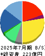 Ｍａｃｂｅｅ　Ｐｌａｎｅｔ 貸借対照表 2025年7月期