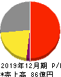 興研 損益計算書 2019年12月期 興研 損益計算書 2019年12月期