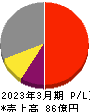 神戸天然物化学 損益計算書 2023年3月期