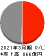 SBIインシュアランスグループ 損益計算書 2021年3月期 SBIインシュアランスグループ 損益計算書 2021年3月期