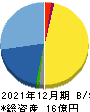 FHTホールディングス 貸借対照表 2021年12月期 FHTホールディングス 貸借対照表 2021年12月期