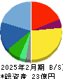 パパネッツ 貸借対照表 2025年2月期 パパネッツ 貸借対照表 2025年2月期