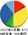 ＳＰＫ 貸借対照表 2022年3月期