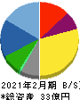 買取王国 貸借対照表 2021年2月期 買取王国 貸借対照表 2021年2月期