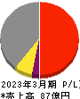 東京機械製作所 損益計算書 2023年3月期 東京機械製作所 損益計算書 2023年3月期