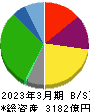 ヤオコー 貸借対照表 2023年3月期 ヤオコー 貸借対照表 2023年3月期